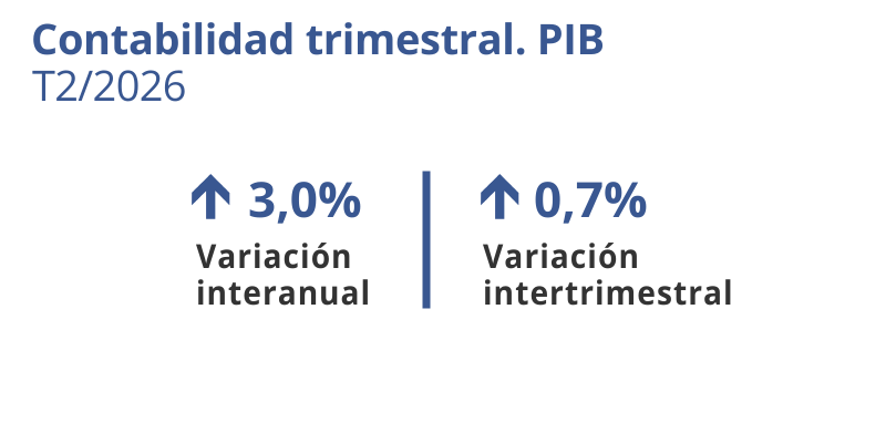 PIB. Cataluña. T2/2026. Variación interanual: 3,0%. Variación intertrimestral: 0,7%