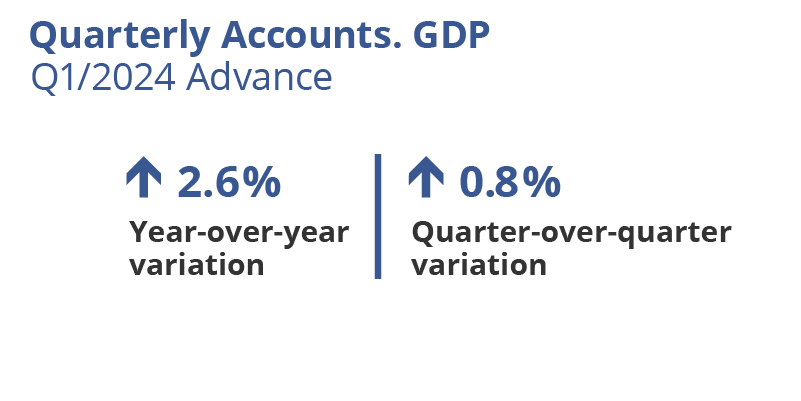 Quarterly Accounts. GDP. Catalonia. Q1/2024 Advance. Year-over-year variation: 2.6%. Quarter-over-quarter variation: 0.8%