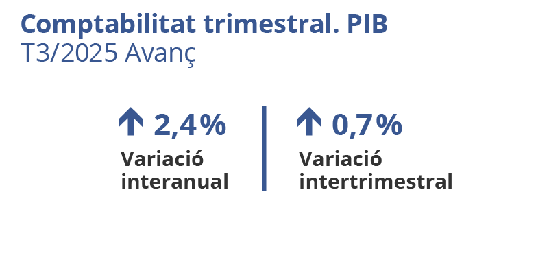 Comptabilitat trimestral. PIB. Catalunya. T3/2025 Avanç. Variació interanual: 2,4%. Variació intertrimestral: 0,7%