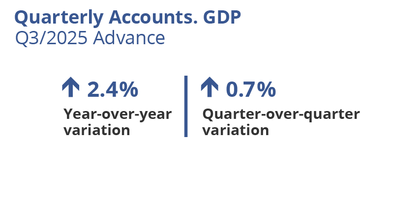 Quarterly Accounts. GDP. Catalonia. Q3/2025 Advance. Year-over-year variation: 2.4%. Quarter-over-quarter variation: 0.7%