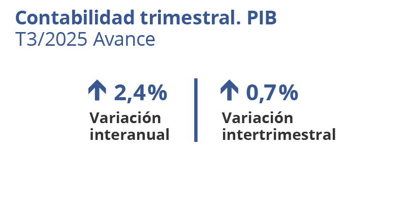 Contabilidad trimestral. PIB. Cataluña. T3/2025 Avance. Variación interanual: 2,4%. Variación intertrimestral: 0,7%