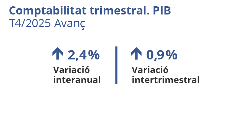 Comptabilitat trimestral. PIB. Catalunya. T4/2025 Avanç. Variació interanual: 2,4%. Variació intertrimestral: 0,9%