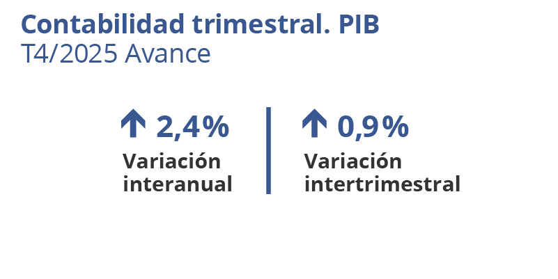 Contabilidad trimestral. PIB. Cataluña. T4/2025 Avance. Variación interanual: 2,4%. Variación intertrimestral: 0,9%
