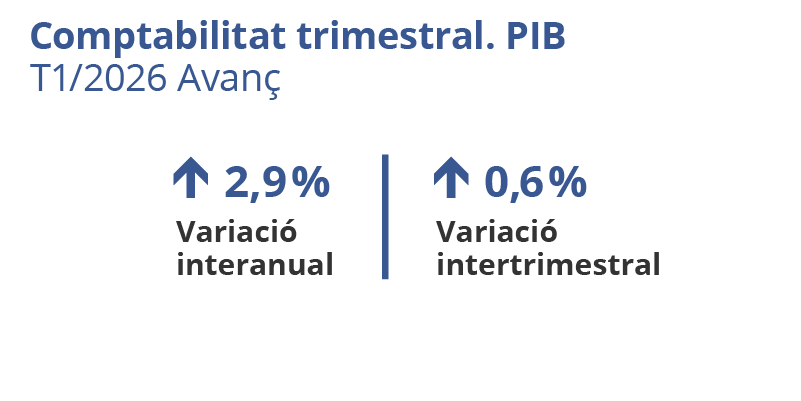 Comptabilitat trimestral. PIB. Catalunya. T1/2026 Avanç. Variació interanual: 2,9%. Variació intertrimestral: 0,6%
