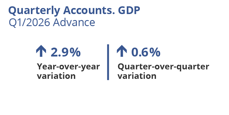 Quarterly Accounts. GDP. Catalonia. Q1/2026 Advance. Year-over-year variation: 2.9%. Quarter-over-quarter variation: 0.6%