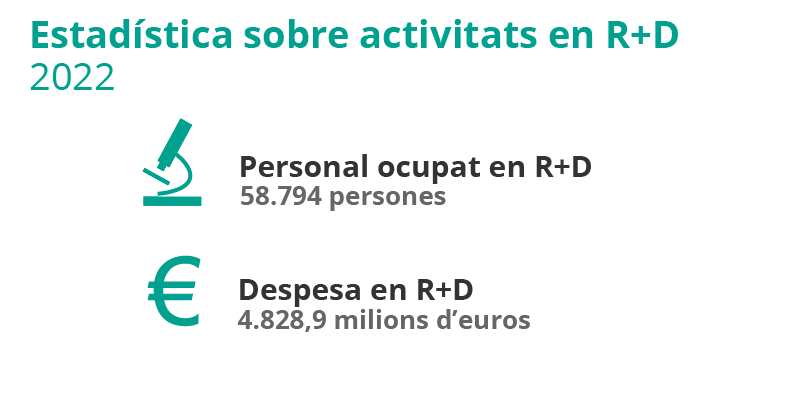 Estadística sobre activitats en R+D. 2022. Catalunya. Personal ocupat en R+D: 58.794 persones. Despesa en R+D: 4.828,9 milions d'euros