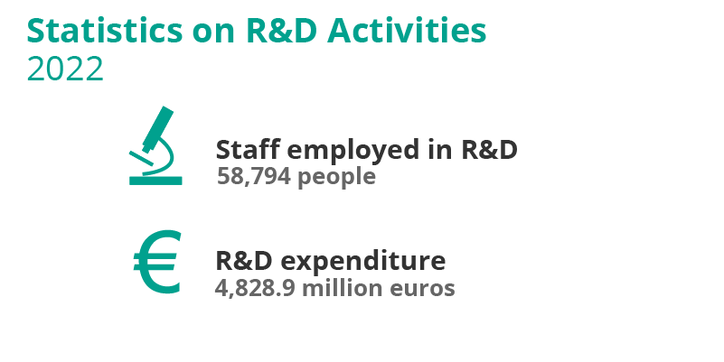 Statistics on R&D Activities. 2022. Catalonia. Staff employed in R&D: 58,794 people. R&D expenditure: 4,828.9 million euros
