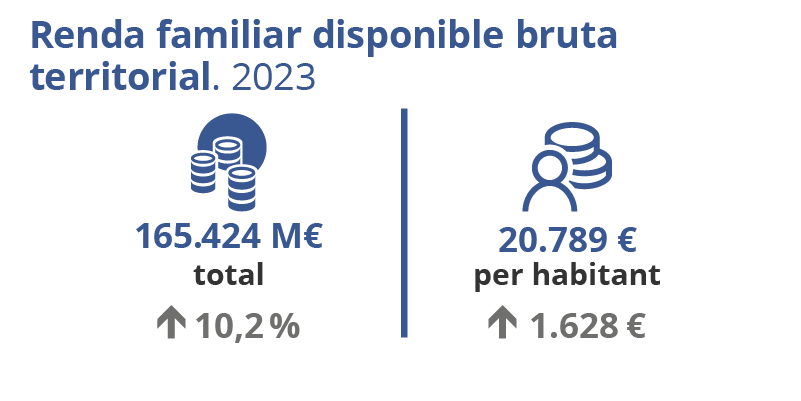 Renda familiar disponible bruta territorial. 2023. Catalunya. Total: 165.424 milions d'euros. Variació anual: 10,2%. Per habitant 20.789 euros. Increment anual: 1.628 euros.