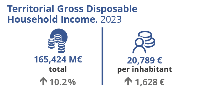 Territorial Gross Disposable Household Income. 2023. Catalonia. Total: 165,424 million euros. Annual variation: 10.2%. Per inhabitant 20,789 euros. Annual increase: 1,628 euros.