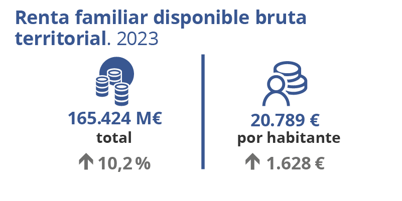 Renta familiar disponible bruta territorial. 2023. Cataluña. Total: 165.424 millones de euros. Variación anual: 10,2%. Por habitante 20.789 euros. Incremento anual: 1.628 euros.