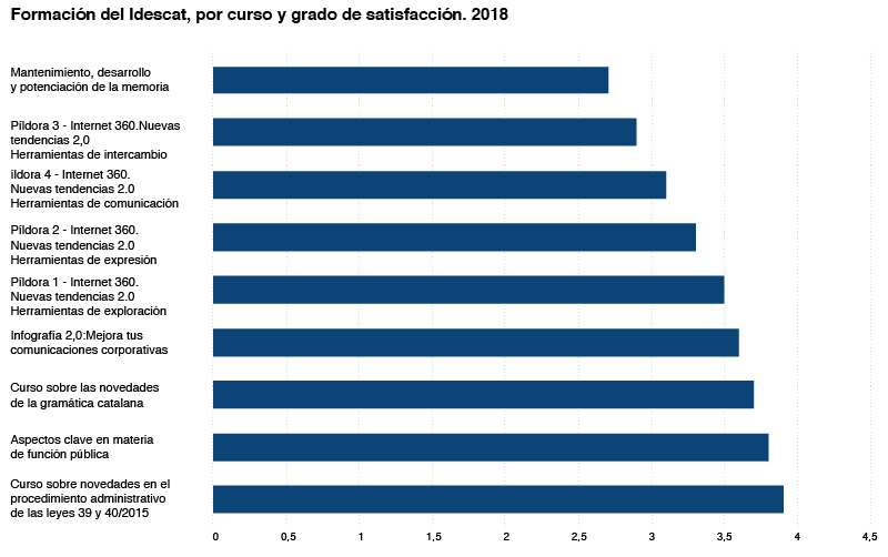 Gráfico sobre la formación del Idescat, por curso y grado de satisfacción (2018)