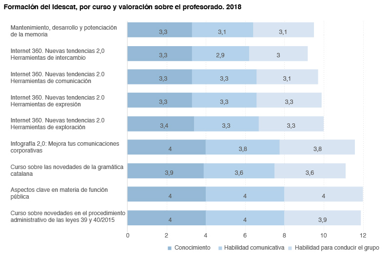 Gráfico sobre la formación del Idescat, por curso y valoración del profesorado (2018)