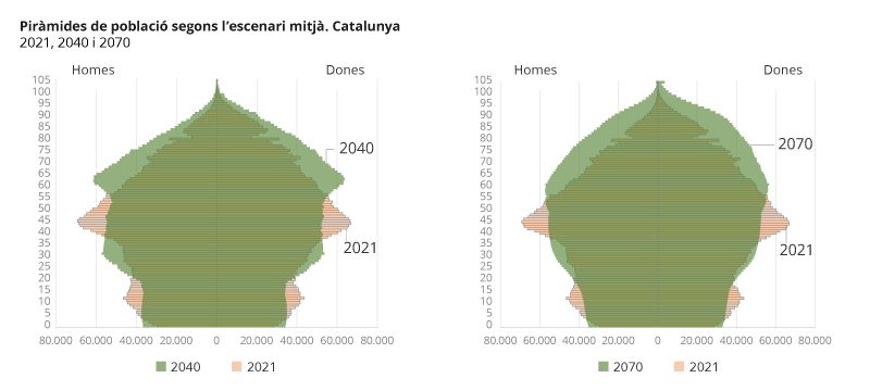 Es mostren dues piràmides amb les projeccions de població de Catalunya (base 2021) segons l'escenari mitjà d'evolució. L'horitzó de la població són els anys 2040 i 2071.