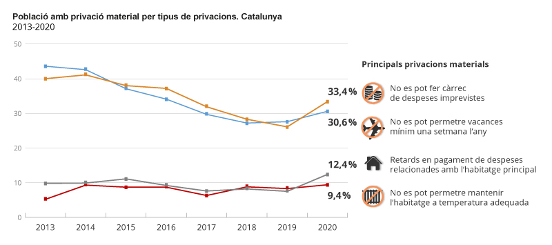 Es mostra un gràfic amb l'evolució de la població amb privació material severa a Catalunya, segons el tipus de privació, en percentatge, dels anys 2013–2020.