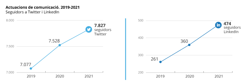 Es mostra un gràfic amb l'evolució dels seguidors de Twitter i LinkedIn de l'Idescat, dels anys 2019–2021.