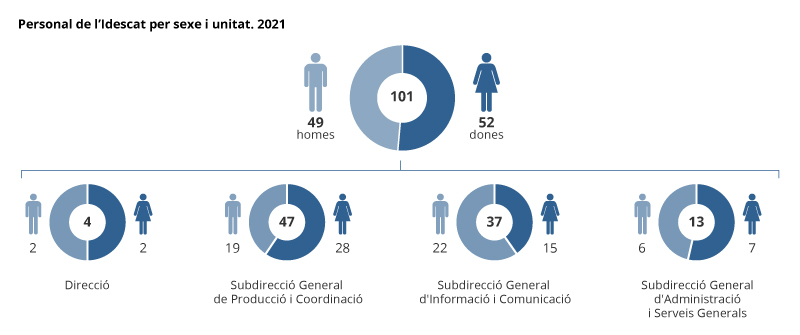 Es mostra un gràfic amb el personal de l'Idescat, per sexe i unitat orgànica, del 2021.