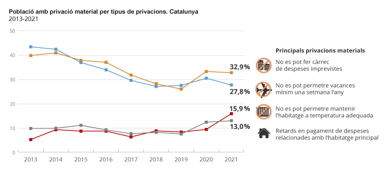 Gràfic amb l'evolució de la població amb privació material severa a Catalunya, segons el tipus de privació, en percentatge, de l'any 2013 al 2020