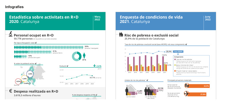 Infografia de l'Estadística sobre activitats en R+D de l'any 2020 i infografia de l'Enquesta de condicions de vida de l'any 2021