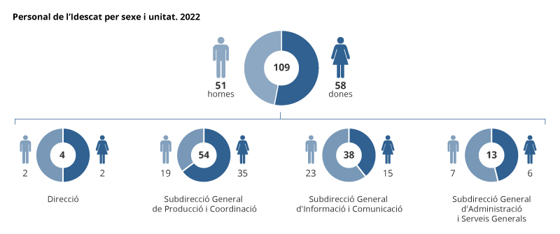 Infografia del personal de l'Idescat, per sexe i unitat orgànica, de l'any 2022