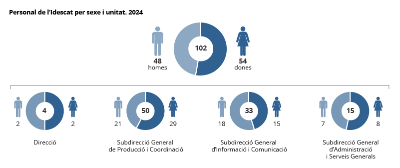 Infografia del personal de l'Idescat, per sexe i unitat orgànica, de l'any 2024