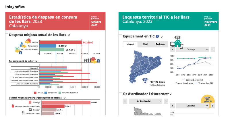 Exemples d'infografies publicades el 2024: a l'esquerra, sobre l'Estadística de despesa en consum de les llars 2023; i a la dreta, sobre l'Enquesta territorial TIC a les llars 2023)